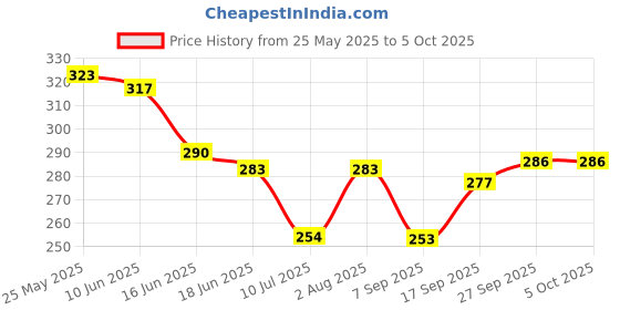 flipkart.com sadree Pack of 2 Men Pyjama sadree Price History Graph from 25 May 2025 to 5 Oct 2025