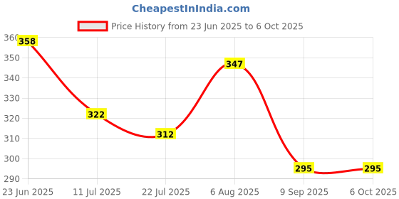 flipkart.com sadree Pack of 2 Men Pyjama sadree Price History Graph from 23 Jun 2025 to 4 Oct 2025