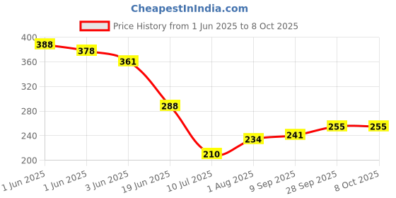 flipkart.com sadree Pack of 2 Men Pyjama sadree Price History Graph from 1 Jun 2025 to 8 Oct 2025