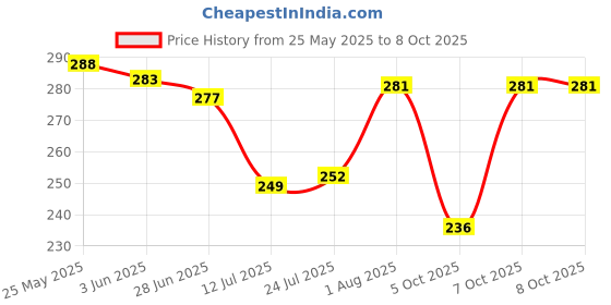 flipkart.com sadree Pack of 2 Men Pyjama sadree Price History Graph from 25 May 2025 to 7 Oct 2025