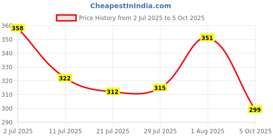 flipkart.com sadree Pack of 2 Men Pyjama sadree Price History Graph from 2 Jul 2025 to 5 Oct 2025