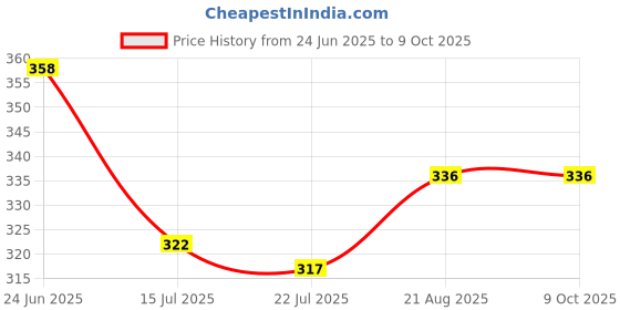 flipkart.com sadree Pack of 2 Men Pyjama sadree Price History Graph from 24 Jun 2025 to 9 Oct 2025