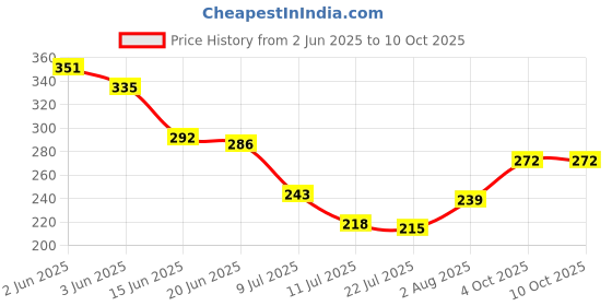 flipkart.com sadree Pack of 2 Men Pyjama sadree Price History Graph from 2 Jun 2025 to 9 Oct 2025