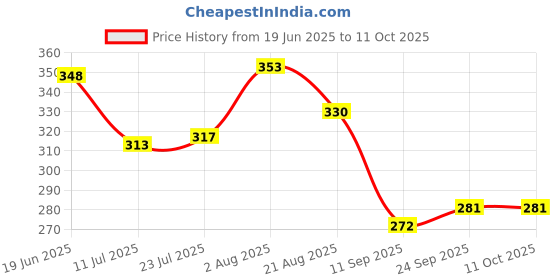 flipkart.com sadree Pack of 2 Men Pyjama sadree Price History Graph from 19 Jun 2025 to 10 Oct 2025