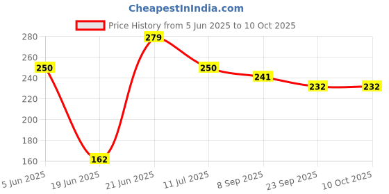 flipkart.com sadriwala 6565653 Toast sadriwala Price History Graph from 5 Jun 2025 to 9 Oct 2025