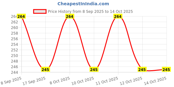 flipkart.com sadt 3HL %INCH LEVEL Magnetic Torpedo Level sadt Price History Graph from 8 Sep 2025 to 14 Oct 2025