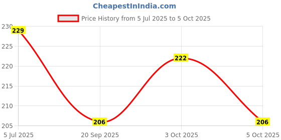 flipkart.com sadt 3HR Level Lever Tool sadt Price History Graph from 5 Jul 2025 to 5 Oct 2025