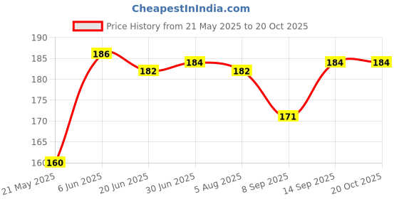 flipkart.com SADT C-Type Blue metal OTG Combo Set Price History Graph from 21 May 2025 to 20 Oct 2025
