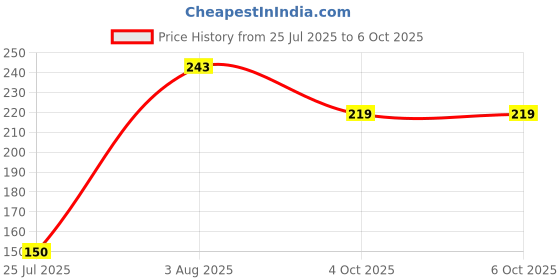 flipkart.com sadt YellowLevel Lever Tool sadt Price History Graph from 25 Jul 2025 to 6 Oct 2025