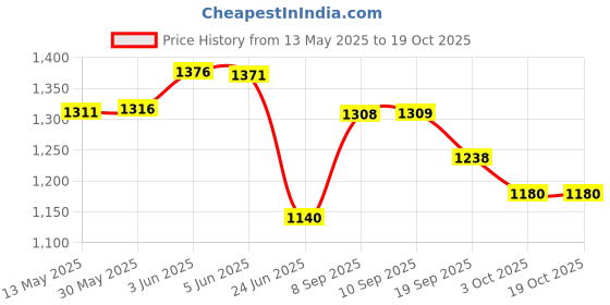flipkart.com sadvidhya Picnic Camping Portable Waterproof Tent - For 4 Persons sadvidhya Price History Graph from 13 May 2025 to 18 Oct 2025