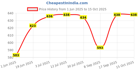 flipkart.com wurth SAE 10W-40 4T ENGINE OIL Heavy Duty Engine Oil wurth Price History Graph from 1 Jun 2025 to 15 Oct 2025