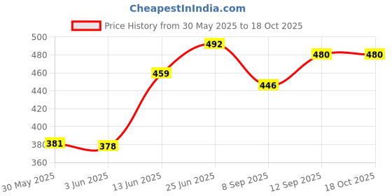 flipkart.com wurth SAE 20W-40 4T Engine Oil Full-Synthetic Engine Oil wurth Price History Graph from 30 May 2025 to 18 Oct 2025