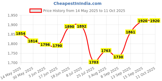 flipkart.com wurth SAE 5W-30 Fully Synthetic Blend Engine Oil wurth Price History Graph from 14 May 2025 to 11 Oct 2025