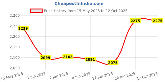 flipkart.com wurth SAE 5W-40 Full-Synthetic Engine Oil wurth Price History Graph from 15 May 2025 to 12 Oct 2025