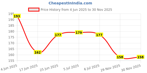 flipkart.com sae fashions 13 ROD GREEN ABACUS KIT WITH POUCH sae fashions Price History Graph from 4 Jun 2025 to 30 Nov 2025