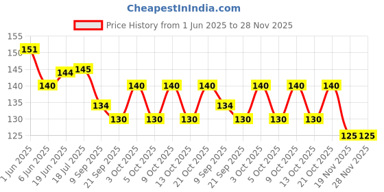 flipkart.com sae fashions 13 ROD MULTICOLOR ABACUS KIT sae fashions Price History Graph from 1 Jun 2025 to 27 Nov 2025