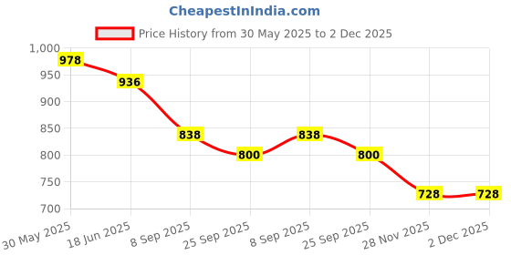 flipkart.com sae fashions 13 ROD MULTICOLOR ABACUS KIT SET OF 10 sae fashions Price History Graph from 30 May 2025 to 2 Dec 2025