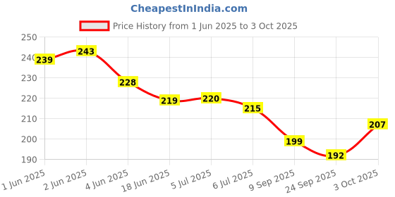 flipkart.com sae fashions 13 ROD MULTICOLOR ABACUS KIT SET OF 2 sae fashions Price History Graph from 1 Jun 2025 to 3 Oct 2025
