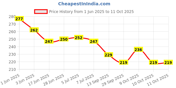 flipkart.com sae fashions 13 ROD MULTICOLOR ABACUS KIT SET OF 3 sae fashions Price History Graph from 1 Jun 2025 to 10 Oct 2025