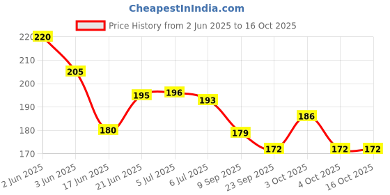 flipkart.com sae fashions 13 ROD ORANGEABACUS KIT SET OF 2 sae fashions Price History Graph from 2 Jun 2025 to 16 Oct 2025