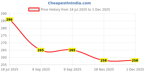 flipkart.com sae fashions 13 ROD RED AND YELLOW ABACUS KIT WITH BACK PACK sae fashions Price History Graph from 18 Jul 2025 to 1 Dec 2025