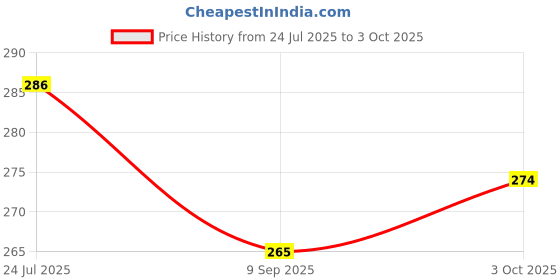 flipkart.com sae fashions 13 ROD WHITE ABACUS KIT WITH BACK PACK sae fashions Price History Graph from 24 Jul 2025 to 3 Oct 2025