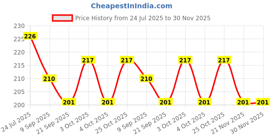 flipkart.com sae fashions 13 ROD WHITEABACUS KIT SET OF 3 sae fashions Price History Graph from 24 Jul 2025 to 30 Nov 2025