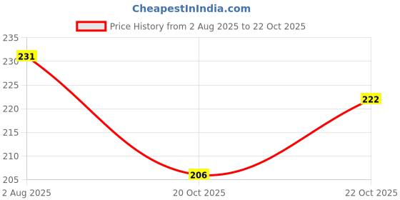 flipkart.com sae fashions 13 ROD YELLOW AND RED ABACUS KIT SET OF 2 sae fashions Price History Graph from 2 Aug 2025 to 20 Oct 2025