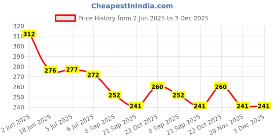 flipkart.com sae fashions 13 ROD YELLOW AND RED ABACUS KIT SET OF 3 sae fashions Price History Graph from 2 Jun 2025 to 2 Dec 2025