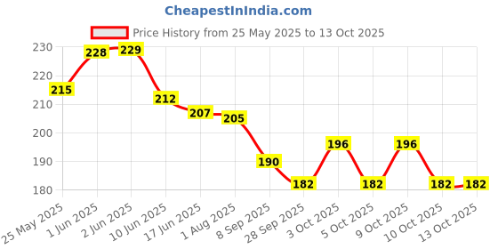 flipkart.com sae fashions 15 ROD BLUEABACUS KIT SET OF 2 sae fashions Price History Graph from 25 May 2025 to 13 Oct 2025