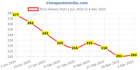 flipkart.com sae fashions 15 ROD BLUEABACUS KIT SET OF 3 sae fashions Price History Graph from 2 Jun 2025 to 4 Dec 2025