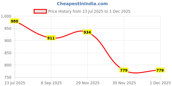 flipkart.com sae fashions 15 ROD GREEN ABACUS KIT SET OF 10 sae fashions Price History Graph from 23 Jul 2025 to 29 Nov 2025
