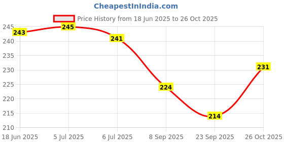 flipkart.com sae fashions 15 ROD GREEN ABACUS KIT SET OF 3 sae fashions Price History Graph from 18 Jun 2025 to 26 Oct 2025