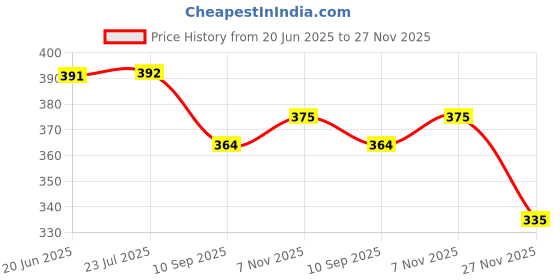 flipkart.com sae fashions 15 ROD GREEN ABACUS KIT SET OF 5 sae fashions Price History Graph from 20 Jun 2025 to 27 Nov 2025