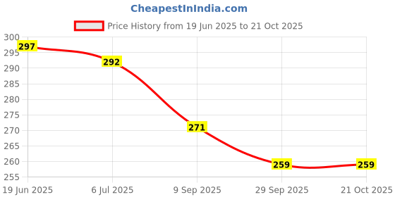 flipkart.com sae fashions 15 ROD GREEN ABACUS KIT WITH BACK PACK sae fashions Price History Graph from 19 Jun 2025 to 21 Oct 2025