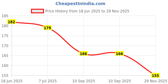 flipkart.com sae fashions 15 ROD GREEN ABACUS KIT WITH POUCH sae fashions Price History Graph from 18 Jun 2025 to 29 Nov 2025