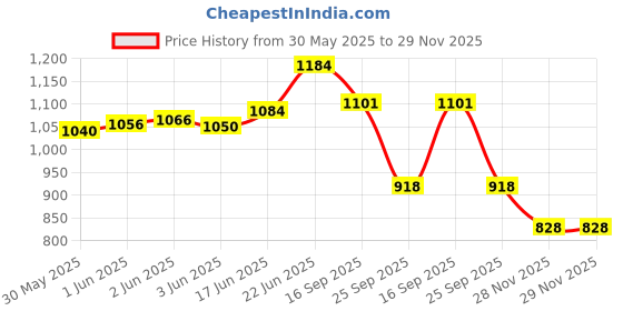 flipkart.com sae fashions 15 ROD MULTICOLOR ABACUS KIT SET OF 10 sae fashions Price History Graph from 30 May 2025 to 28 Nov 2025
