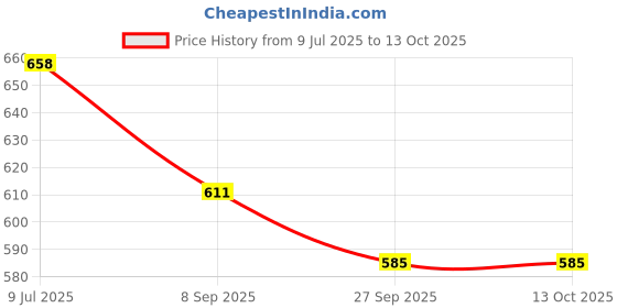 flipkart.com sae fashions 15 ROD MULTICOLOR ABACUS KIT SET OF 5 sae fashions Price History Graph from 9 Jul 2025 to 13 Oct 2025