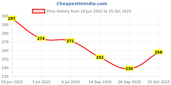 flipkart.com sae fashions 15 ROD MULTICOLOR ABACUS KIT WITH BACK PACK sae fashions Price History Graph from 19 Jun 2025 to 25 Oct 2025
