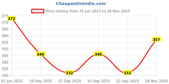 flipkart.com sae fashions 15 ROD REDABACUS KIT WITH POUCHSET OF 3 sae fashions Price History Graph from 25 Jun 2025 to 28 Nov 2025