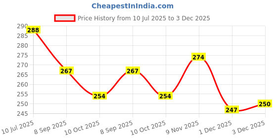 flipkart.com sae fashions 15 ROD WHITE ABACUS KIT WITH BACK PACK sae fashions Price History Graph from 10 Jul 2025 to 3 Dec 2025