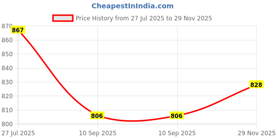 flipkart.com sae fashions 15 ROD WHITEABACUS KIT SET OF 10 sae fashions Price History Graph from 27 Jul 2025 to 29 Nov 2025