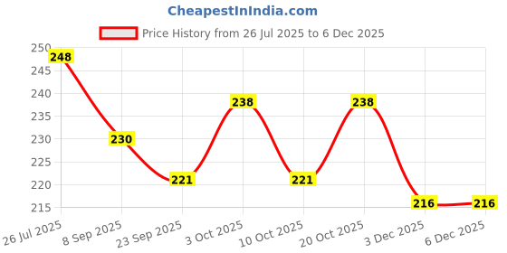 flipkart.com sae fashions 15 ROD WHITEABACUS KIT SET OF 3 sae fashions Price History Graph from 26 Jul 2025 to 4 Dec 2025