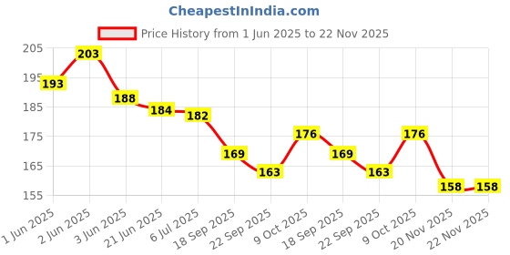 flipkart.com sae fashions 17 ROD BLUE ABACUS KIT WITH BOX sae fashions Price History Graph from 1 Jun 2025 to 22 Nov 2025