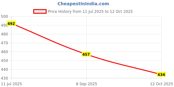 flipkart.com sae fashions 17 ROD BLUE ABACUS KIT WITH BOX SET OF 3 sae fashions Price History Graph from 11 Jul 2025 to 12 Oct 2025