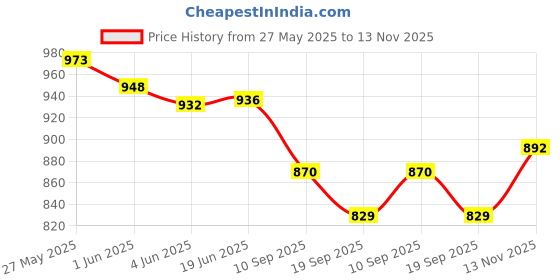 flipkart.com sae fashions 17 ROD BLUEABACUS KIT SET OF 10 sae fashions Price History Graph from 27 May 2025 to 13 Nov 2025