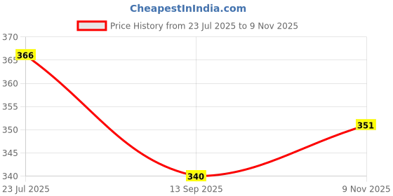 flipkart.com sae fashions 17 ROD BLUEABACUS KIT SET OF 3 sae fashions Price History Graph from 23 Jul 2025 to 9 Nov 2025