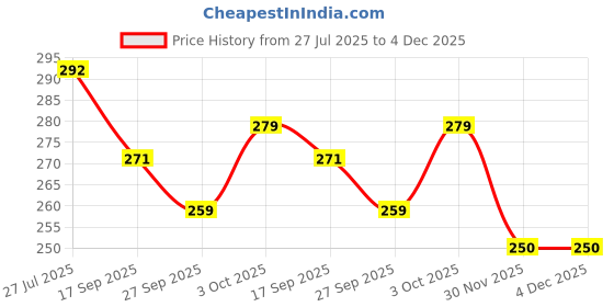 flipkart.com sae fashions 17 ROD GREEN ABACUS KIT WITH BACK PACK sae fashions Price History Graph from 27 Jul 2025 to 4 Dec 2025