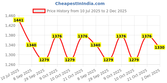 flipkart.com sae fashions 17 ROD GREEN ABACUS KIT WITH BOX SET OF 10 sae fashions Price History Graph from 10 Jul 2025 to 2 Dec 2025