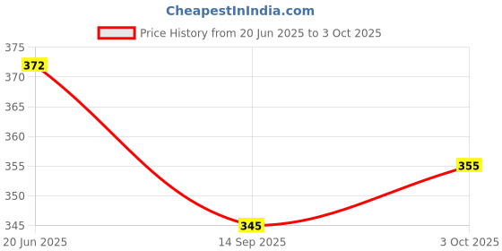 flipkart.com sae fashions 17 ROD GREEN ABACUS KIT WITH BOX SET OF 2 sae fashions Price History Graph from 20 Jun 2025 to 3 Oct 2025
